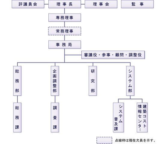 一般財団法人建築コスト管理システム研究所平成21年度組織図